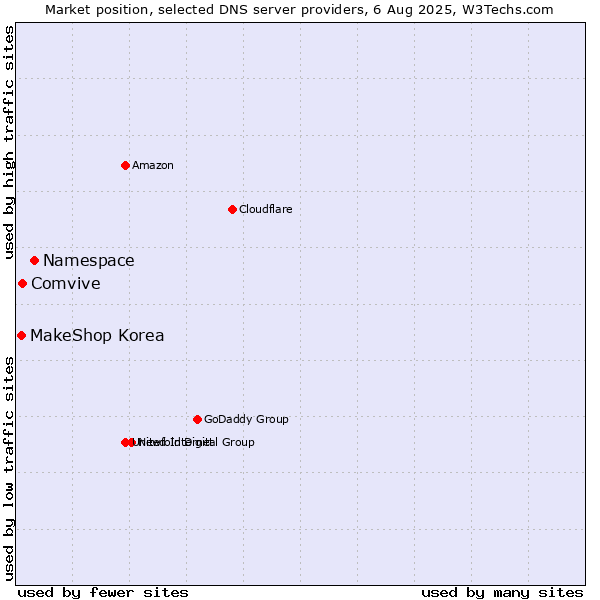 Market position of Namespace vs. Comvive vs. MakeShop Korea