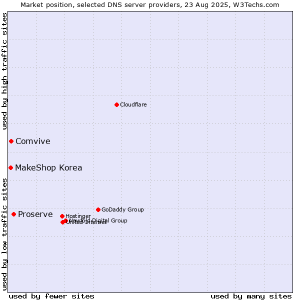 Market position of Proserve vs. Comvive vs. MakeShop Korea