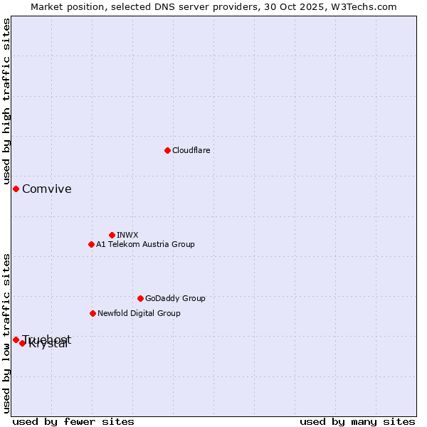 Market position of Krystal vs. Truehost vs. Comvive