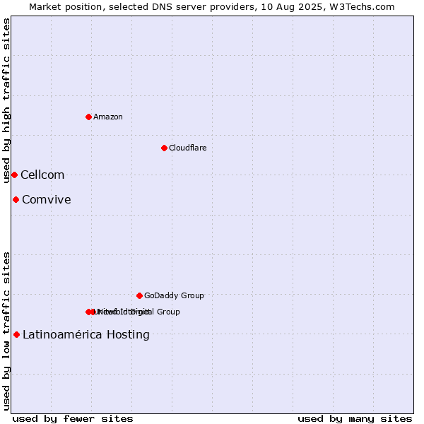 Market position of Latinoamérica Hosting vs. Comvive vs. Cellcom