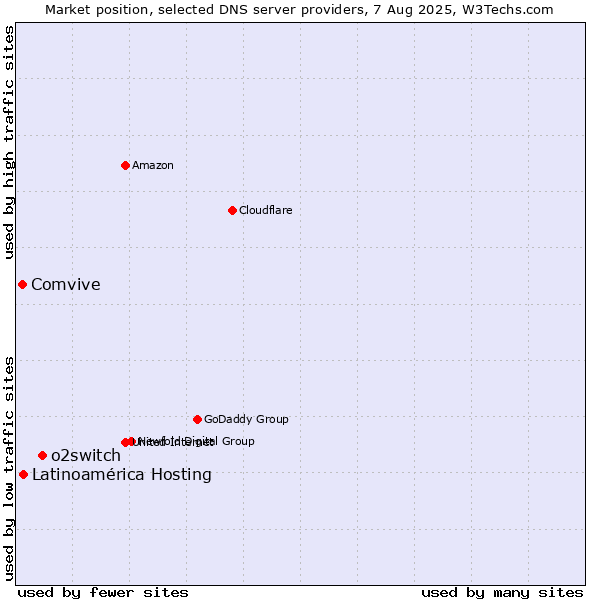 Market position of o2switch vs. Latinoamérica Hosting vs. Comvive
