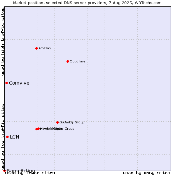 Market position of LCN vs. Comvive vs. NameAction