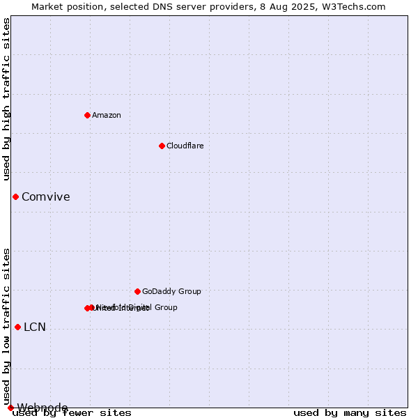 Market position of LCN vs. Comvive vs. Webnode