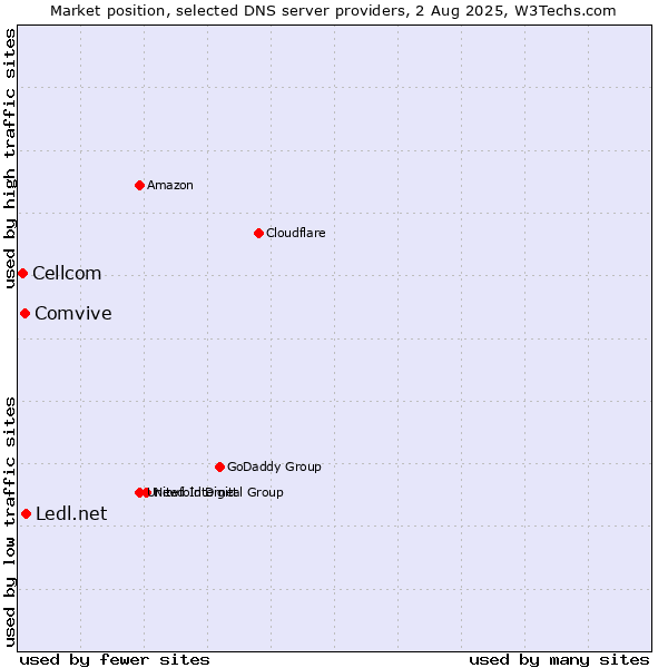 Market position of Ledl.net vs. Comvive vs. Cellcom