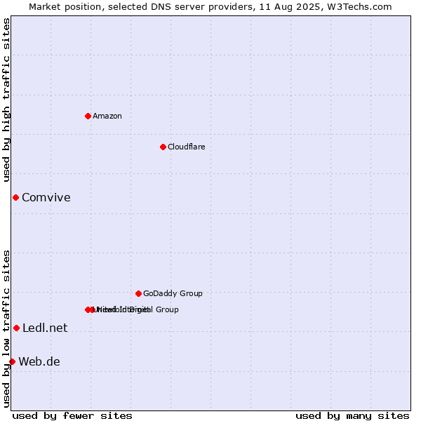 Market position of Ledl.net vs. Comvive vs. Web.de