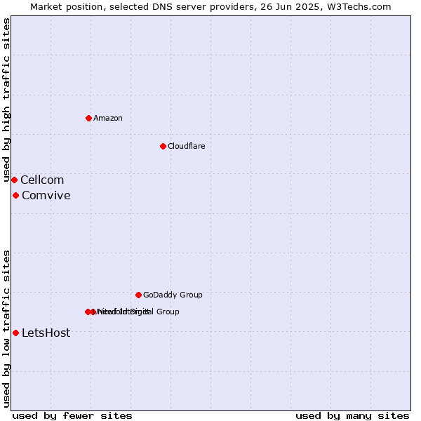 Market position of LetsHost vs. Comvive vs. Cellcom