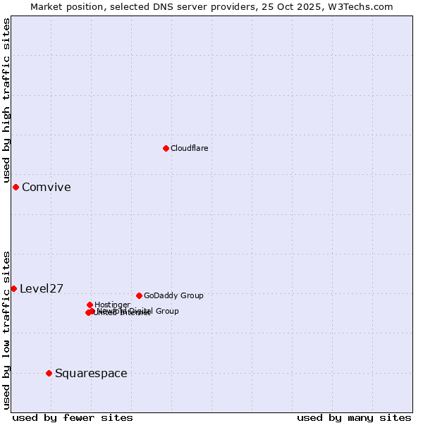 Market position of Squarespace vs. Comvive vs. Level27