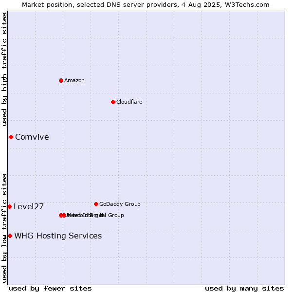 Market position of Comvive vs. WHG Hosting Services vs. Level27