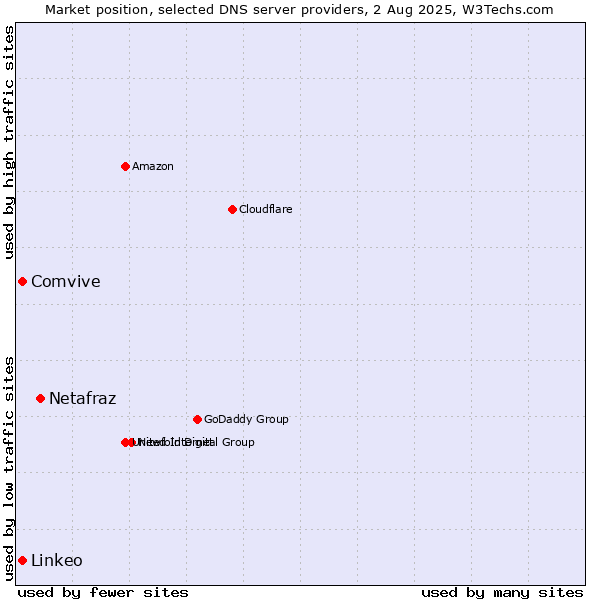 Market position of Netafraz vs. Comvive vs. Linkeo