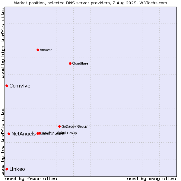 Market position of NetAngels vs. Comvive vs. Linkeo