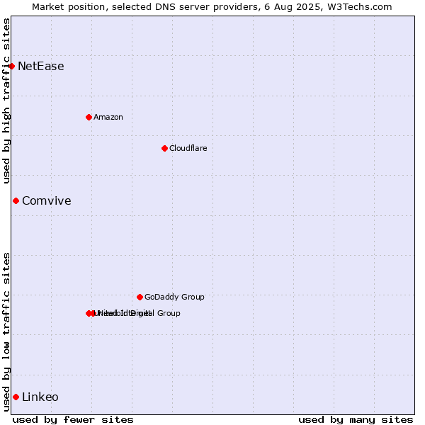 Market position of Comvive vs. Linkeo vs. NetEase