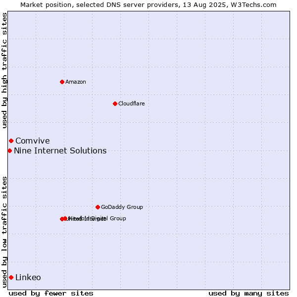 Market position of Comvive vs. Linkeo vs. Nine Internet Solutions