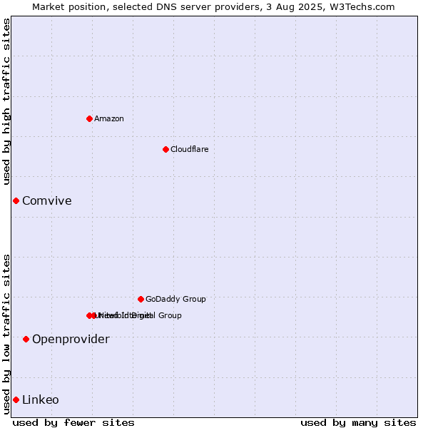 Market position of Openprovider vs. Comvive vs. Linkeo