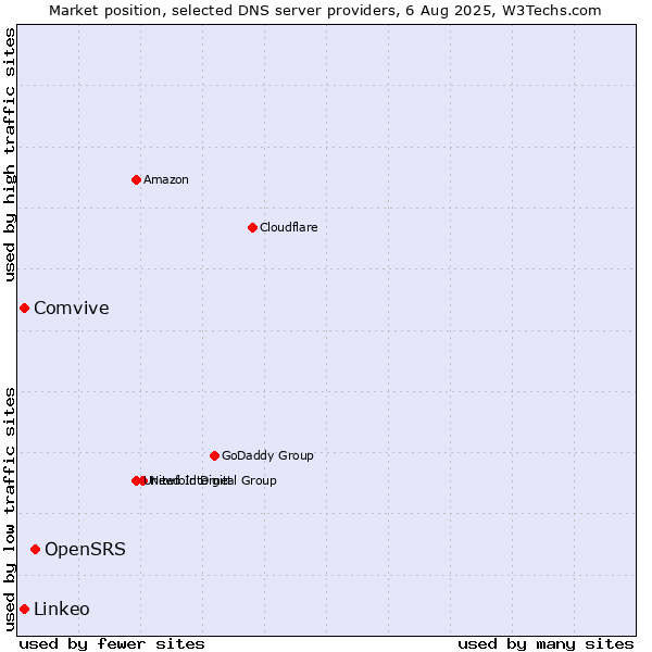 Market position of OpenSRS vs. Comvive vs. Linkeo