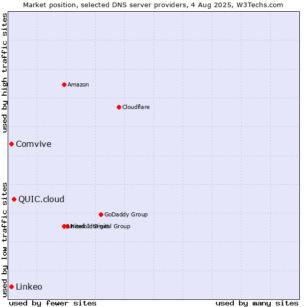 Market position of QUIC.cloud vs. Comvive vs. Linkeo