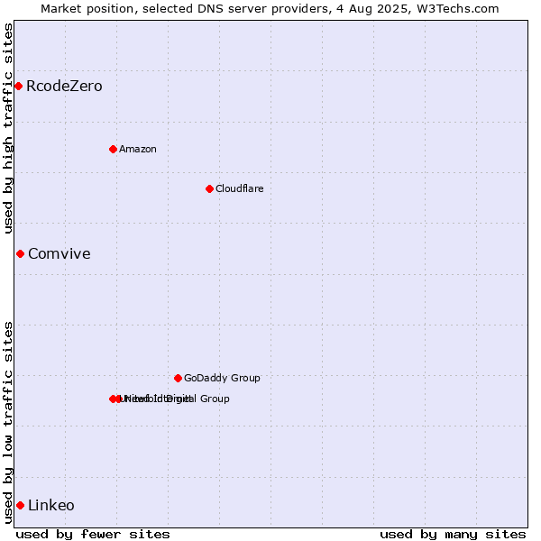 Market position of Comvive vs. Linkeo vs. RcodeZero
