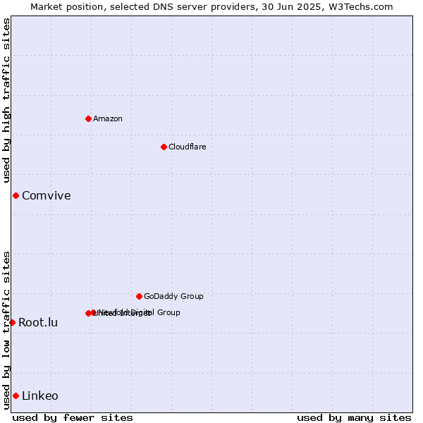 Market position of Comvive vs. Linkeo vs. Root.lu