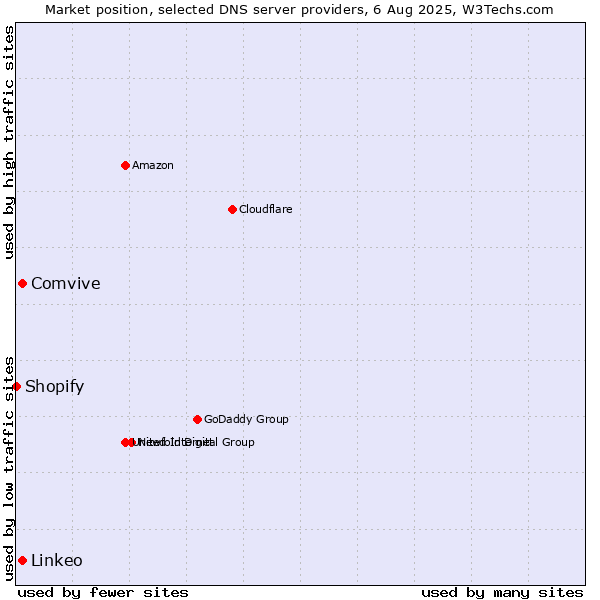 Market position of Comvive vs. Linkeo vs. Shopify