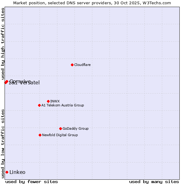 Market position of Comvive vs. Linkeo vs. 1&1 Versatel