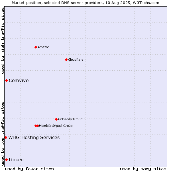 Market position of Comvive vs. Linkeo vs. WHG Hosting Services