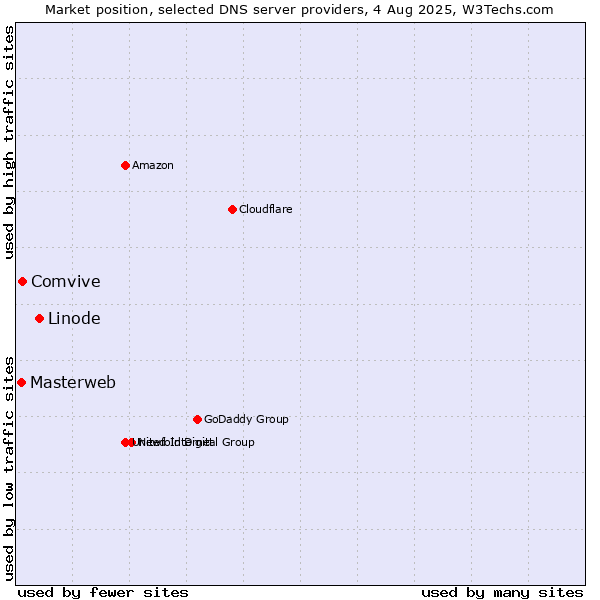 Market position of Linode vs. Comvive vs. Masterweb