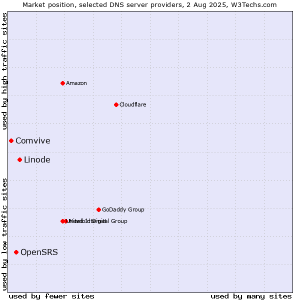 Market position of Linode vs. OpenSRS vs. Comvive