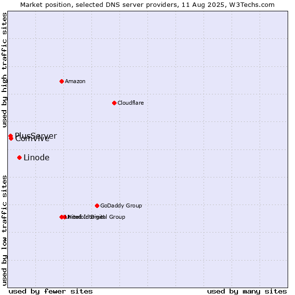 Market position of Linode vs. Comvive vs. PlusServer