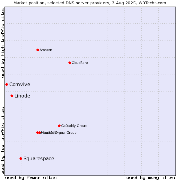 Market position of Squarespace vs. Linode vs. Comvive