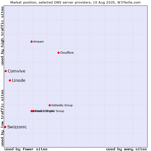 Market position of Linode vs. Comvive vs. Swizzonic