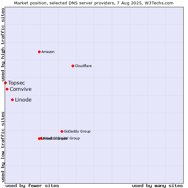 Market position of Linode vs. Comvive vs. Topsec