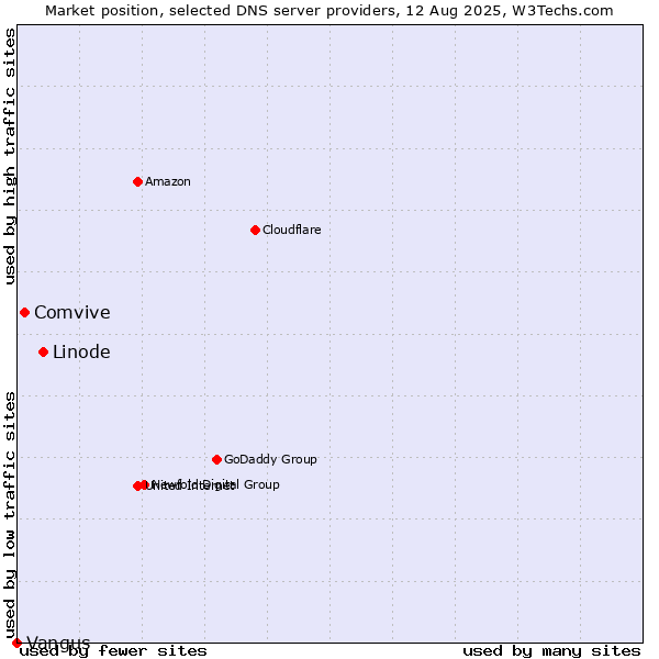 Market position of Linode vs. Comvive vs. Vangus