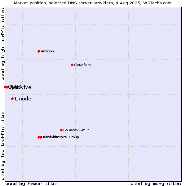 Market position of Linode vs. Comvive vs. Opti9