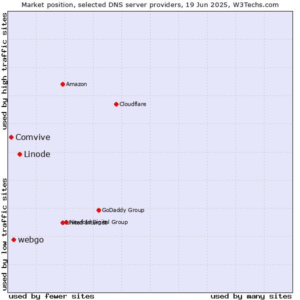 Market position of Linode vs. webgo vs. Comvive