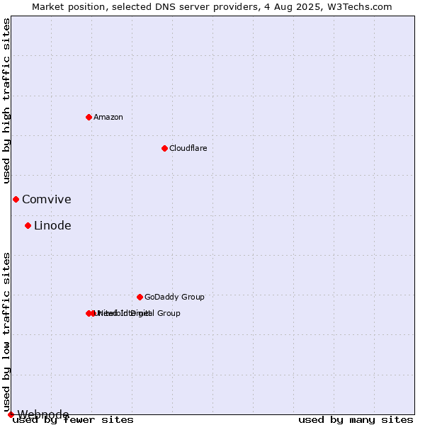 Market position of Linode vs. Comvive vs. Webnode
