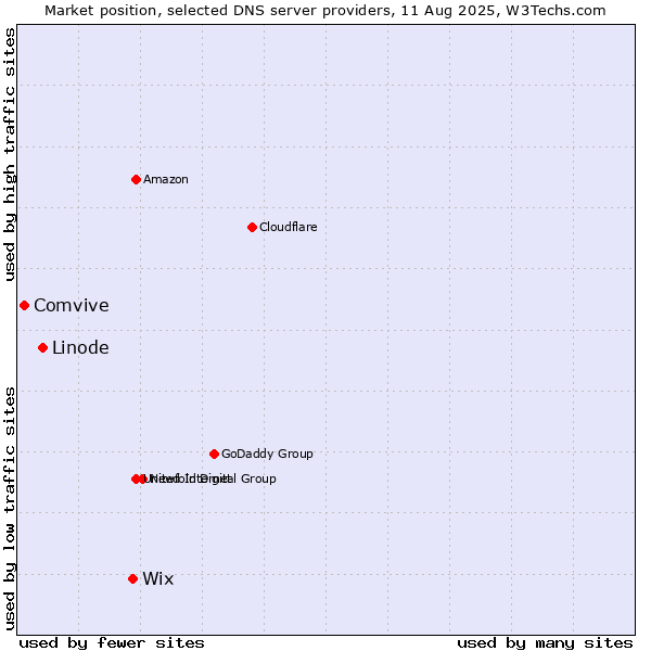 Market position of Wix vs. Linode vs. Comvive