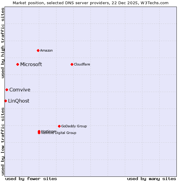 Market position of Microsoft vs. Comvive vs. LinQhost
