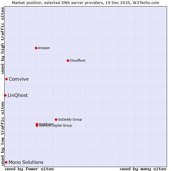 Market position of Comvive vs. Mono Solutions vs. LinQhost
