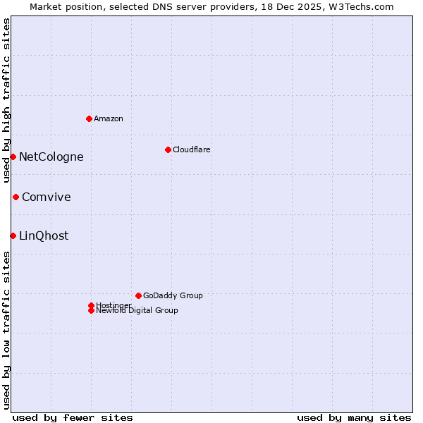 Market position of Comvive vs. NetCologne vs. LinQhost