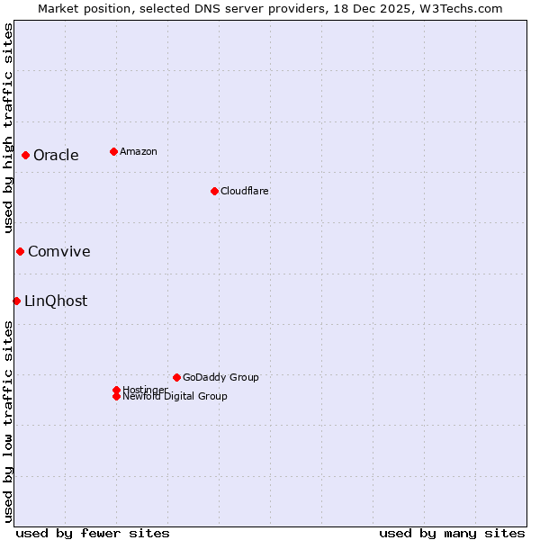 Market position of Oracle vs. Comvive vs. LinQhost