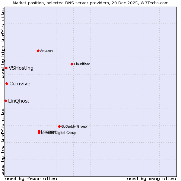 Market position of Comvive vs. VSHosting vs. LinQhost