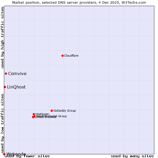 Market position of Comvive vs. LinQhost vs. Webnode