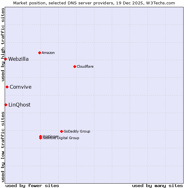 Market position of Comvive vs. LinQhost vs. Webzilla
