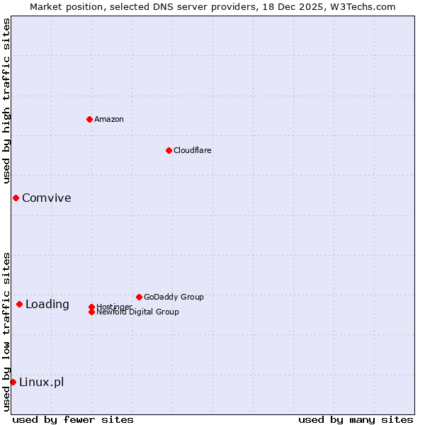 Market position of Loading vs. Comvive vs. Linux.pl