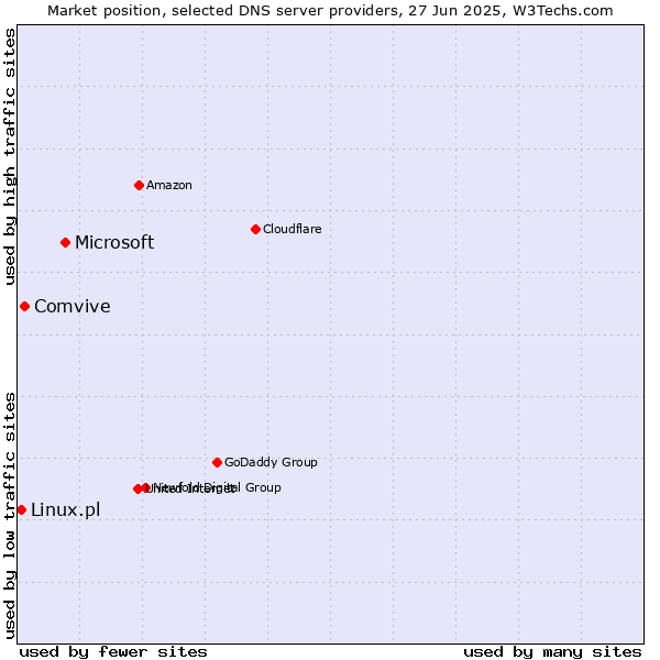 Market position of Microsoft vs. Comvive vs. Linux.pl