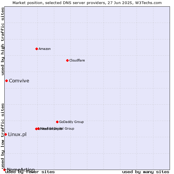 Market position of Comvive vs. Linux.pl vs. NameAction