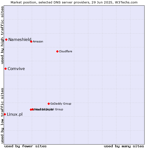 Market position of Nameshield vs. Comvive vs. Linux.pl
