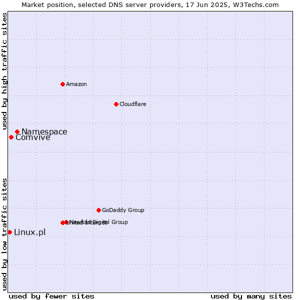 Market position of Namespace vs. Comvive vs. Linux.pl