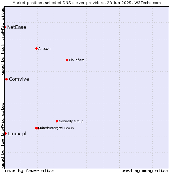 Market position of Comvive vs. Linux.pl vs. NetEase