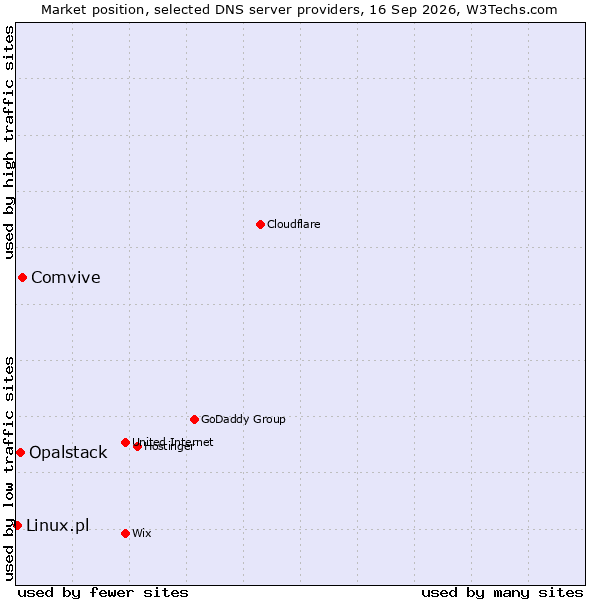 Market position of Comvive vs. Opalstack vs. Linux.pl