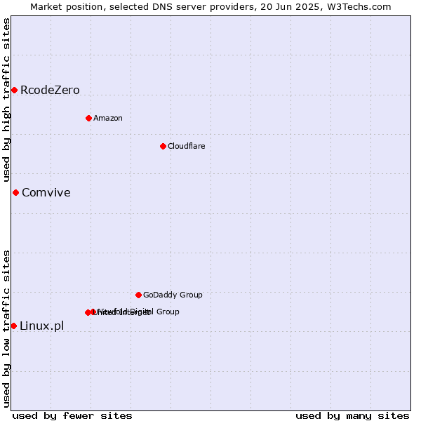 Market position of Comvive vs. RcodeZero vs. Linux.pl